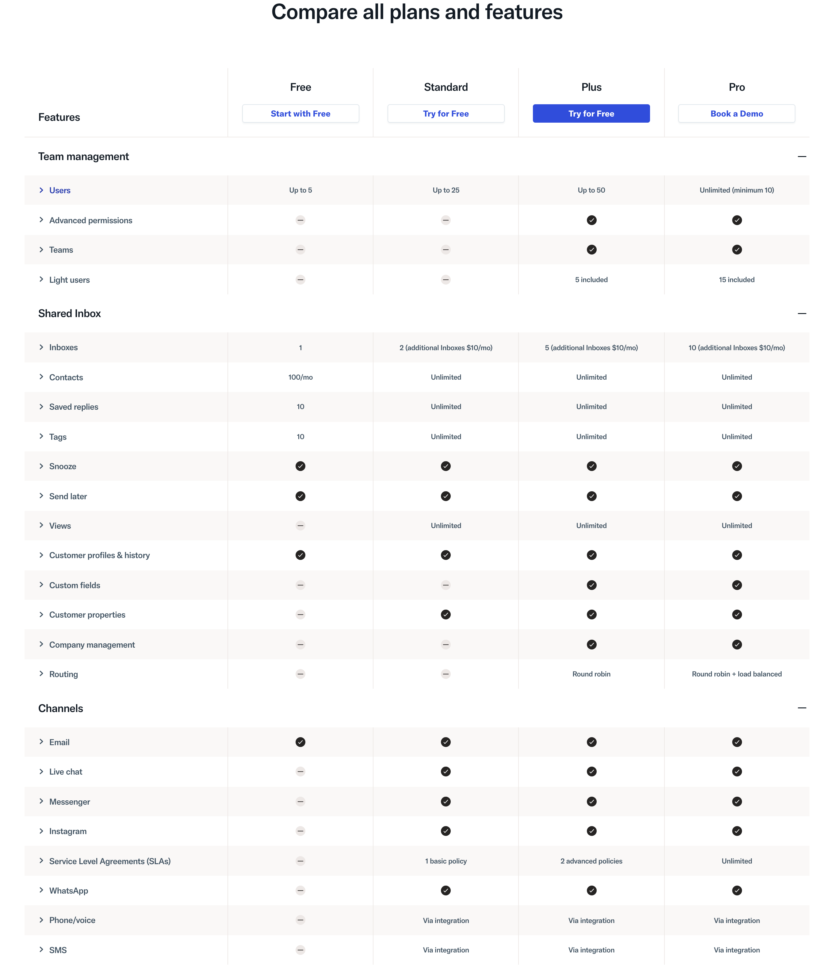 Help Scout plan comparison table showing features gated by tier, $10/mo per additional inbox, a 100 contacts/mo cap on Free, and phone/voice only via integration